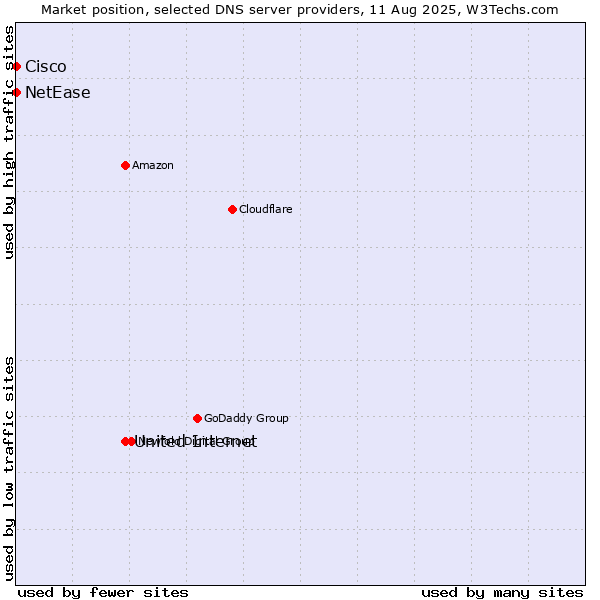 Market position of United Internet vs. NetEase vs. Cisco