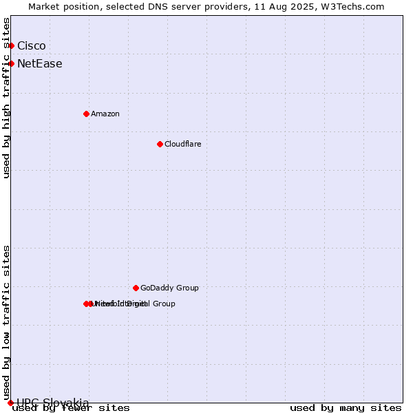 Market position of NetEase vs. Cisco vs. UPC Slovakia