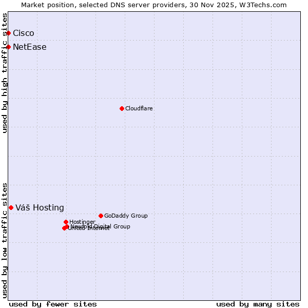 Market position of Váš Hosting vs. NetEase vs. Cisco