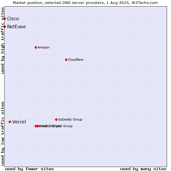 Market position of Vercel vs. NetEase vs. Cisco