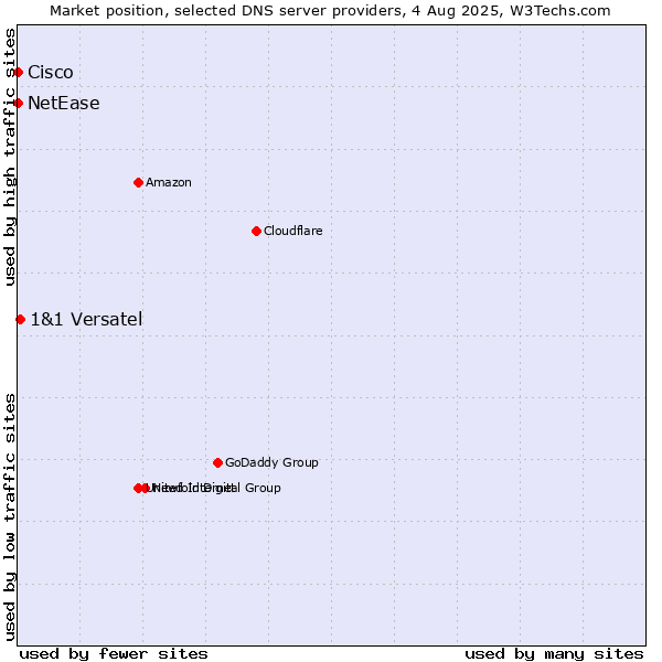 Market position of 1&1 Versatel vs. NetEase vs. Cisco