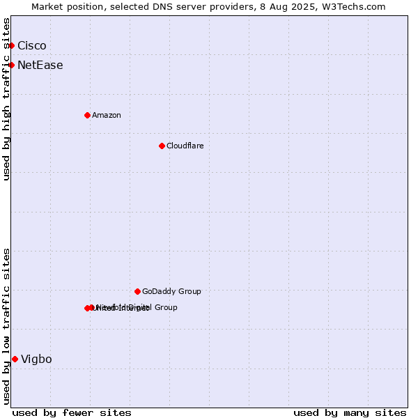 Market position of Vigbo vs. NetEase vs. Cisco