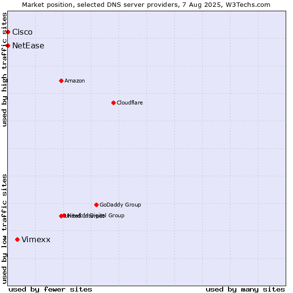 Market position of Vimexx vs. NetEase vs. Cisco