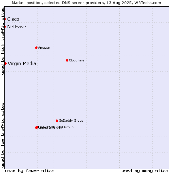 Market position of Virgin Media vs. NetEase vs. Cisco