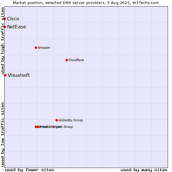Market position of Visualsoft vs. NetEase vs. Cisco
