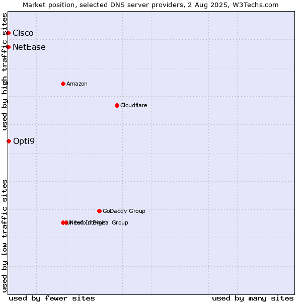 Market position of Opti9 vs. NetEase vs. Cisco