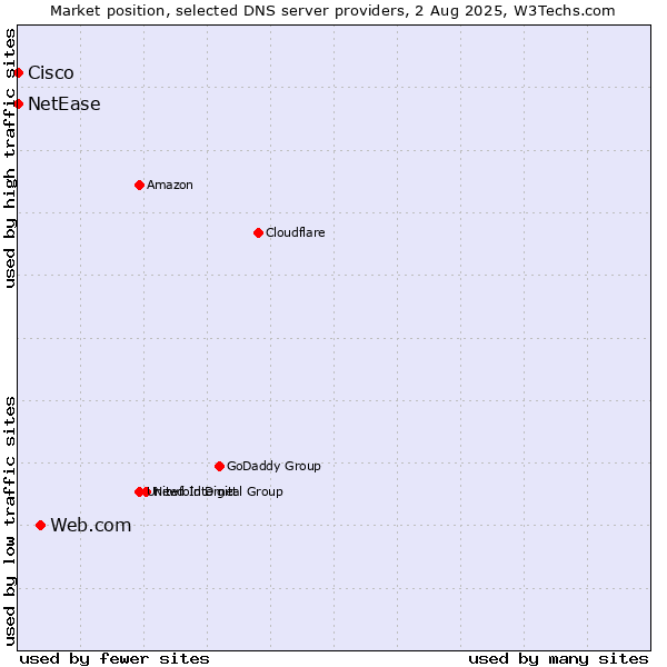 Market position of Web.com vs. NetEase vs. Cisco