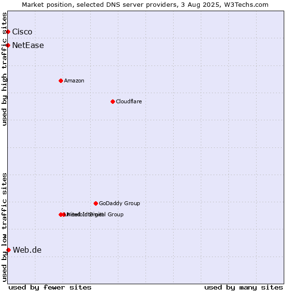 Market position of Web.de vs. NetEase vs. Cisco