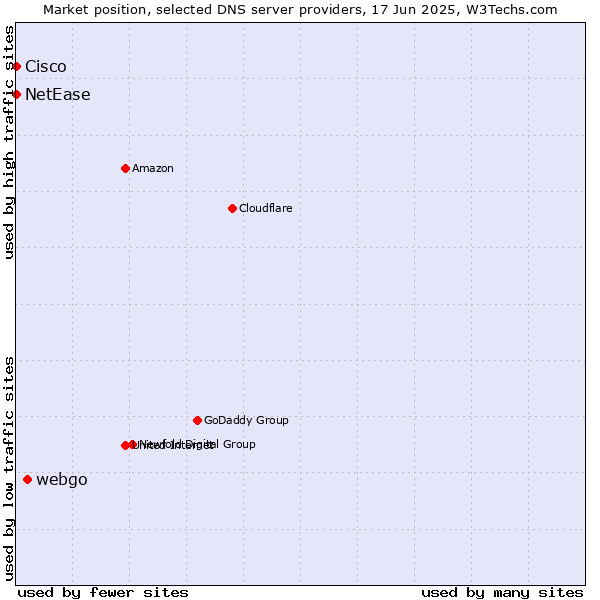 Market position of webgo vs. NetEase vs. Cisco