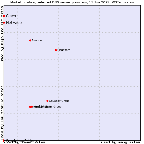 Market position of NetEase vs. Cisco vs. Webhost Python