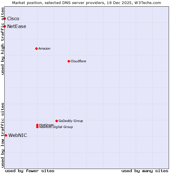 Market position of WebNIC vs. NetEase vs. Cisco