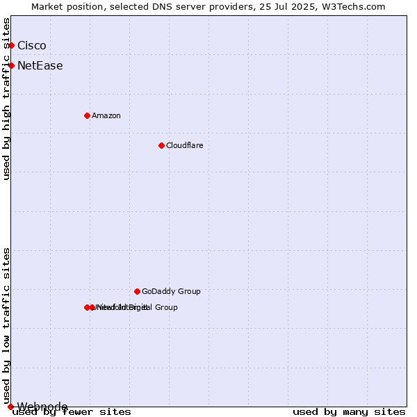 Market position of NetEase vs. Cisco vs. Webnode