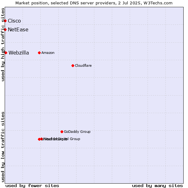 Market position of Webzilla vs. NetEase vs. Cisco