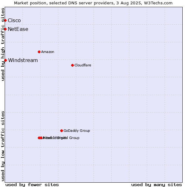Market position of Windstream vs. NetEase vs. Cisco