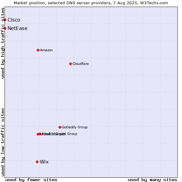 Market position of Wix vs. NetEase vs. Cisco