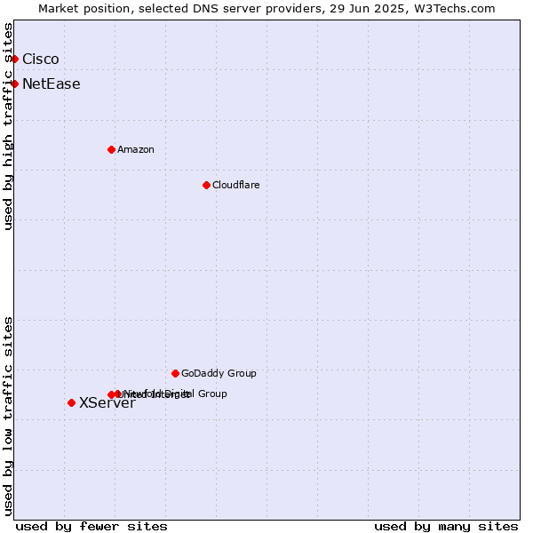 Market position of XServer vs. NetEase vs. Cisco