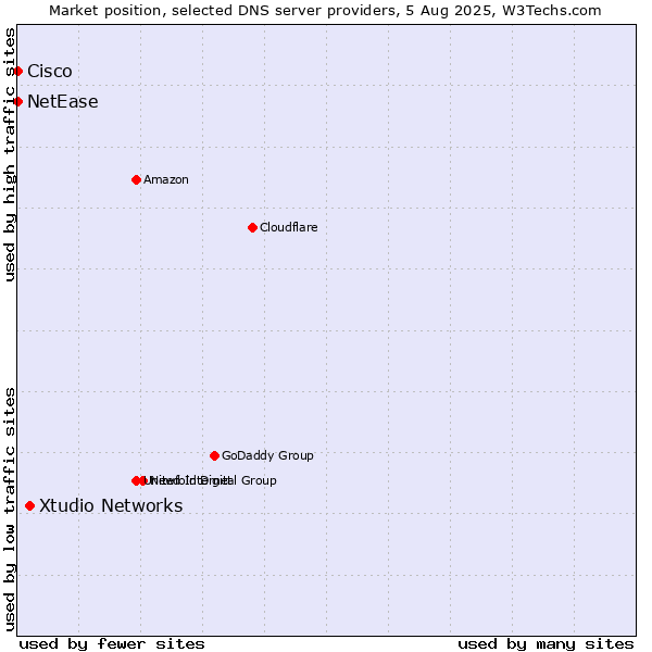 Market position of Xtudio Networks vs. NetEase vs. Cisco