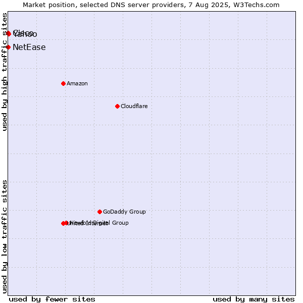 Market position of Yahoo vs. NetEase vs. Cisco