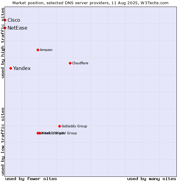 Market position of Yandex vs. NetEase vs. Cisco