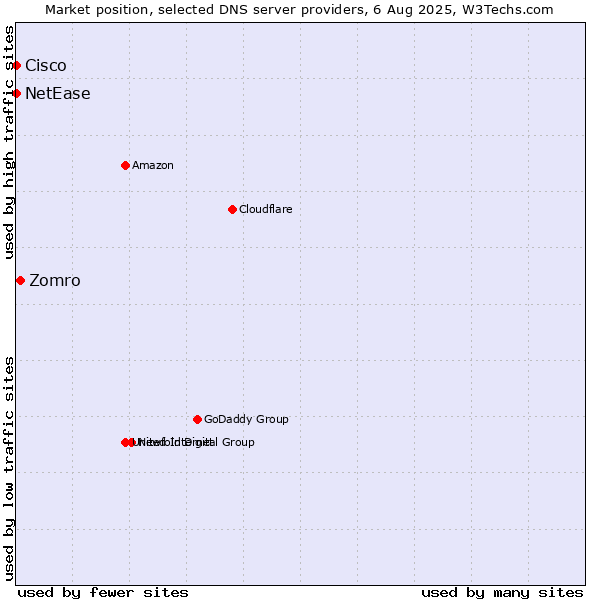 Market position of Zomro vs. NetEase vs. Cisco