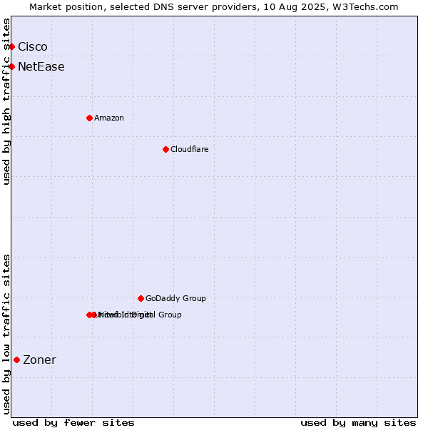 Market position of Zoner vs. NetEase vs. Cisco