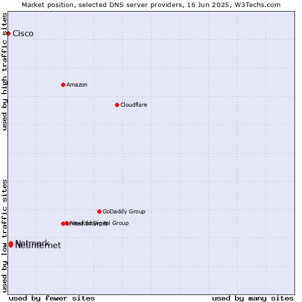 Market position of Netinternet vs. Netmark vs. Cisco