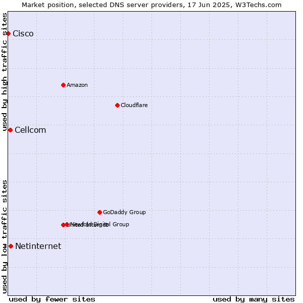 Market position of Netinternet vs. Cellcom vs. Cisco