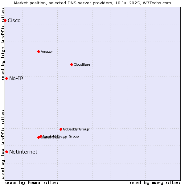 Market position of No-IP vs. Netinternet vs. Cisco