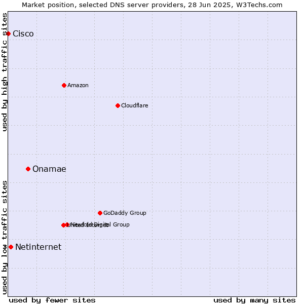 Market position of Onamae vs. Netinternet vs. Cisco
