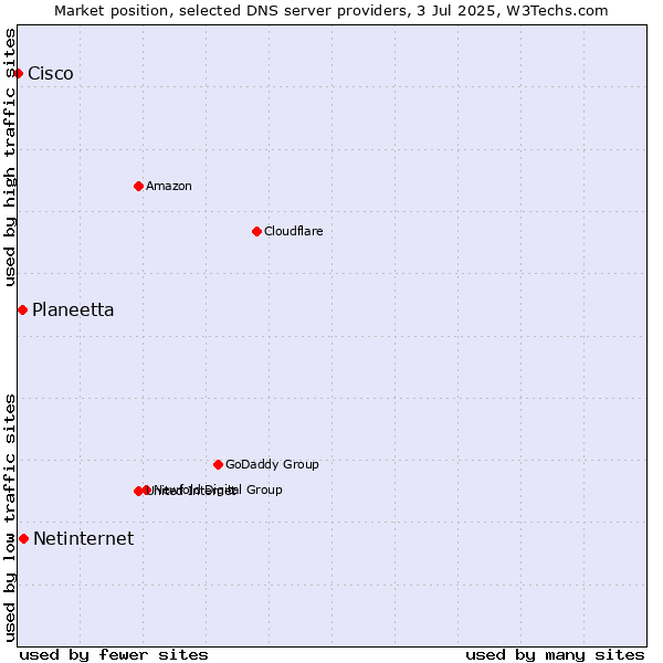 Market position of Netinternet vs. Planeetta vs. Cisco