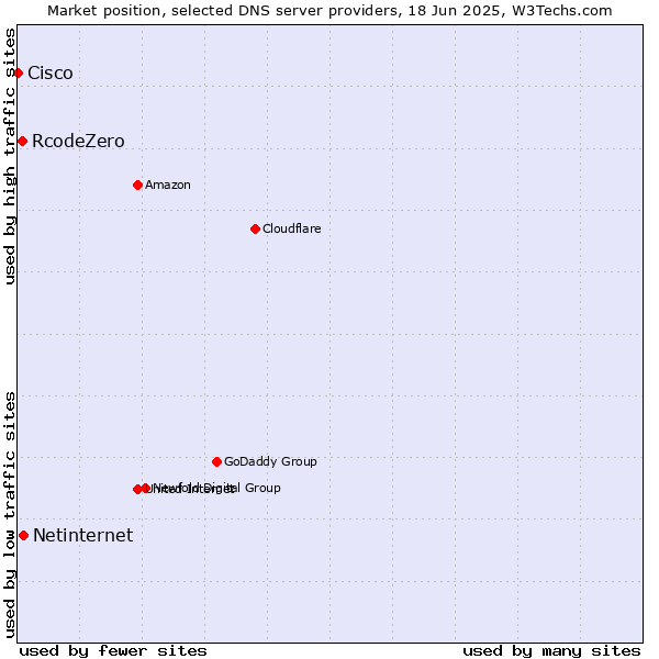 Market position of Netinternet vs. RcodeZero vs. Cisco