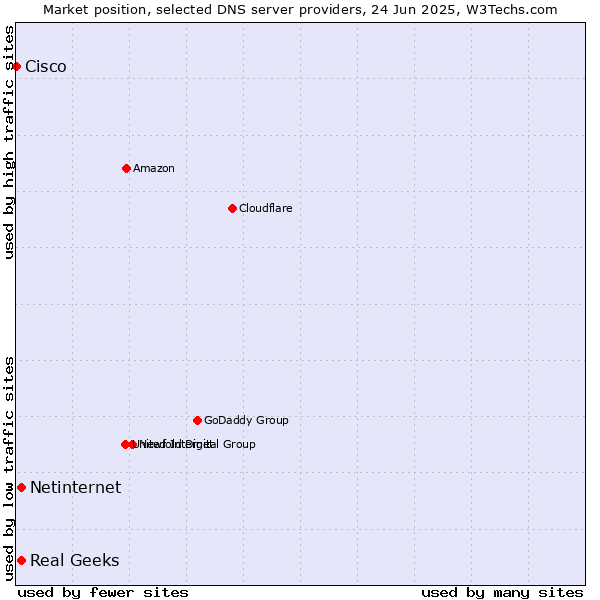 Market position of Real Geeks vs. Netinternet vs. Cisco