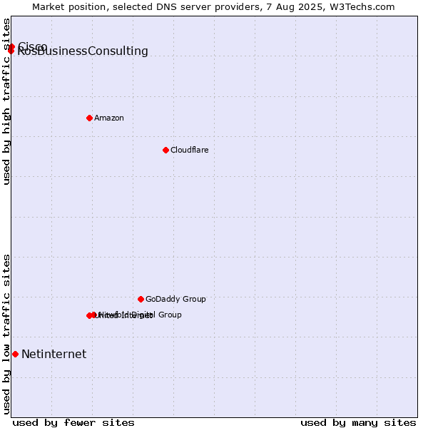 Market position of Netinternet vs. Cisco vs. RosBusinessConsulting