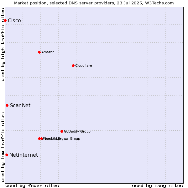 Market position of ScanNet vs. Netinternet vs. Cisco