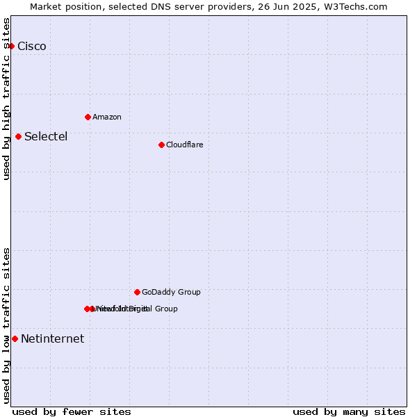 Market position of Selectel vs. Netinternet vs. Cisco
