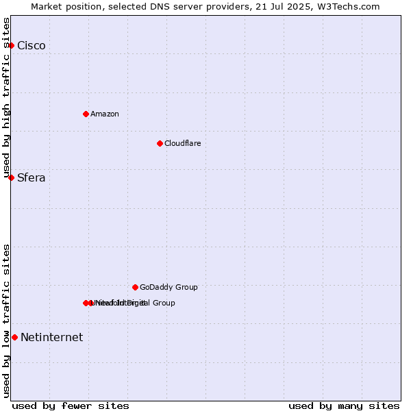 Market position of Netinternet vs. Sfera vs. Cisco