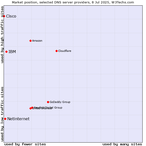 Market position of IBM vs. Netinternet vs. Cisco