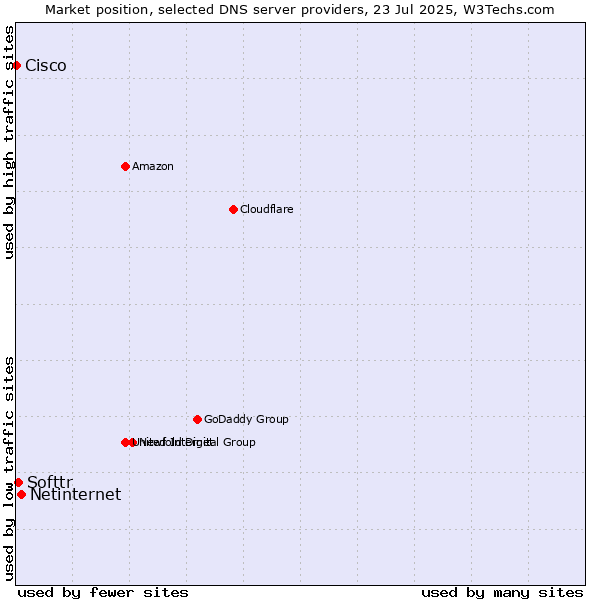 Market position of Netinternet vs. Softtr vs. Cisco