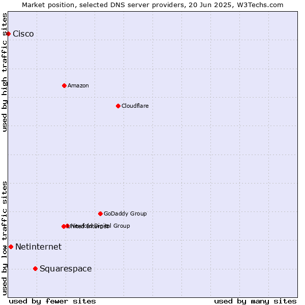 Market position of Squarespace vs. Netinternet vs. Cisco