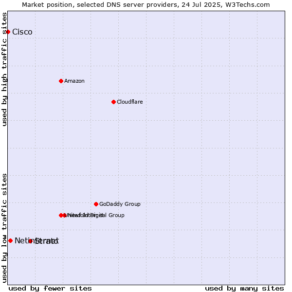 Market position of Strato vs. Netinternet vs. Cisco