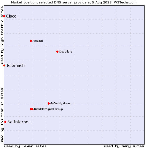 Market position of Netinternet vs. Telemach vs. Cisco