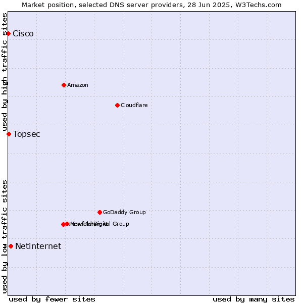 Market position of Netinternet vs. Topsec vs. Cisco