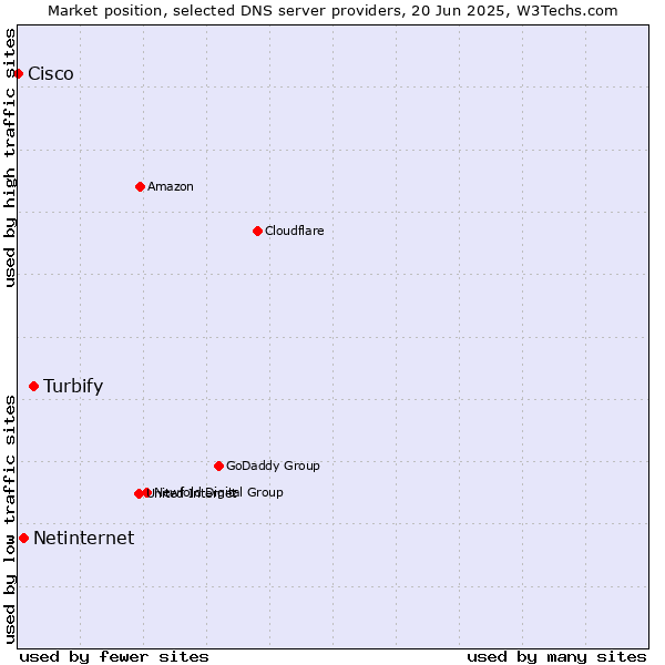 Market position of Turbify vs. Netinternet vs. Cisco