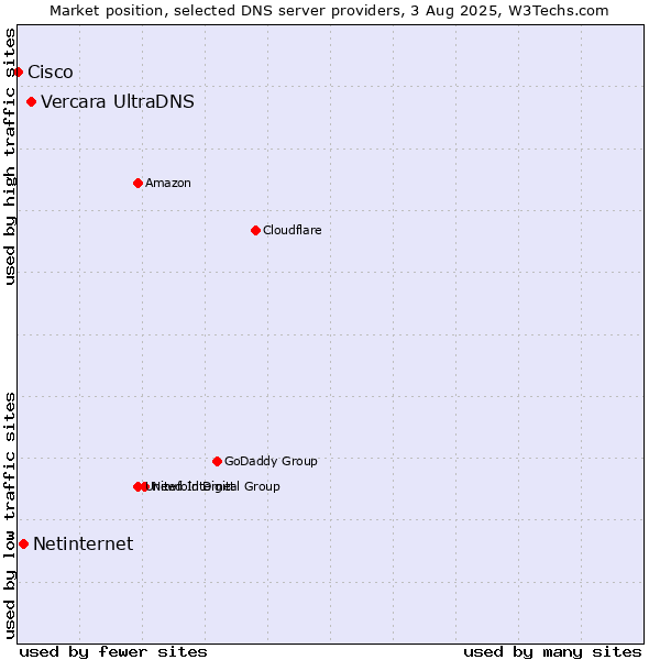 Market position of Vercara UltraDNS vs. Netinternet vs. Cisco
