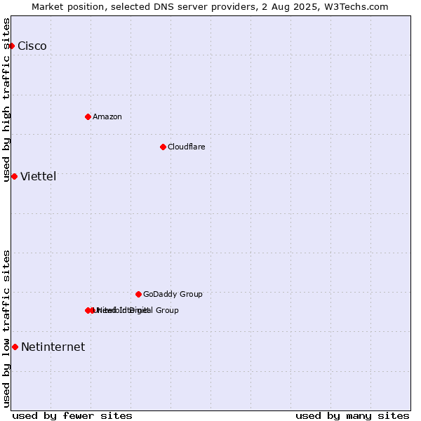 Market position of Netinternet vs. Viettel vs. Cisco