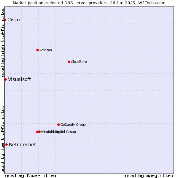 Market position of Netinternet vs. Visualsoft vs. Cisco