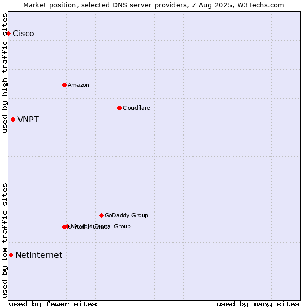 Market position of VNPT vs. Netinternet vs. Cisco