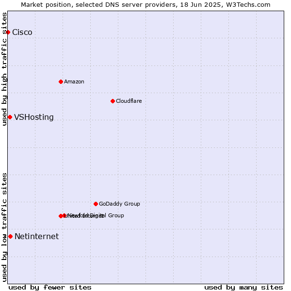 Market position of Netinternet vs. VSHosting vs. Cisco