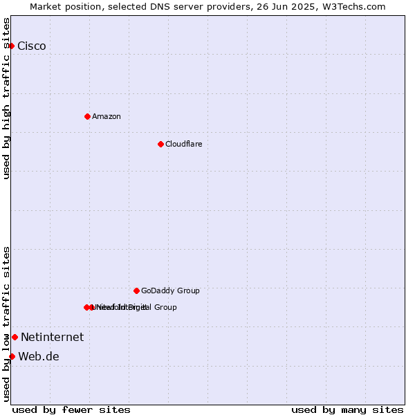 Market position of Netinternet vs. Web.de vs. Cisco