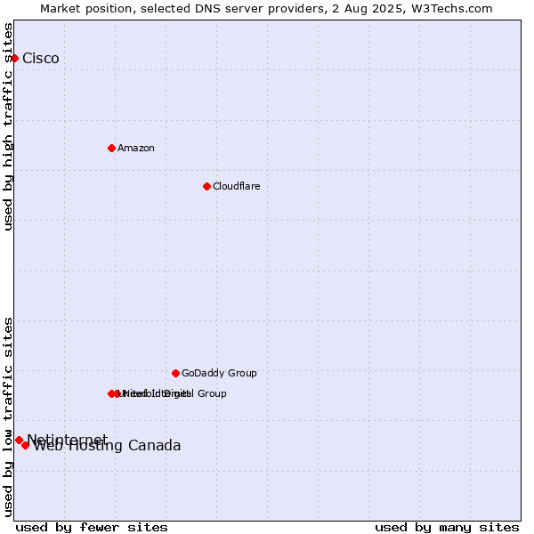 Market position of Web Hosting Canada vs. Netinternet vs. Cisco